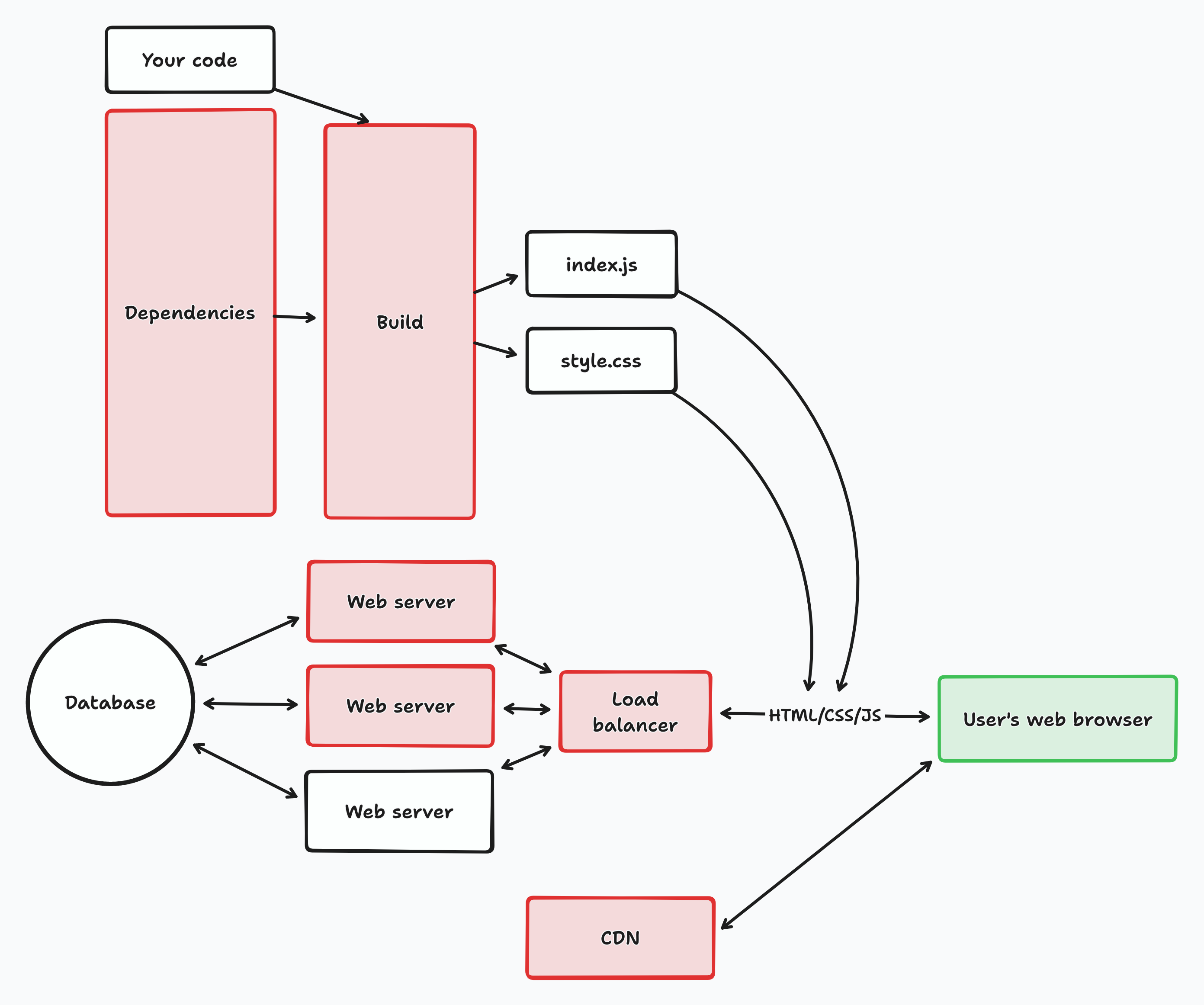 Conventional wisdom: a CDN, load balancer, three web servers, a huge JS build pipeline, and a separate database