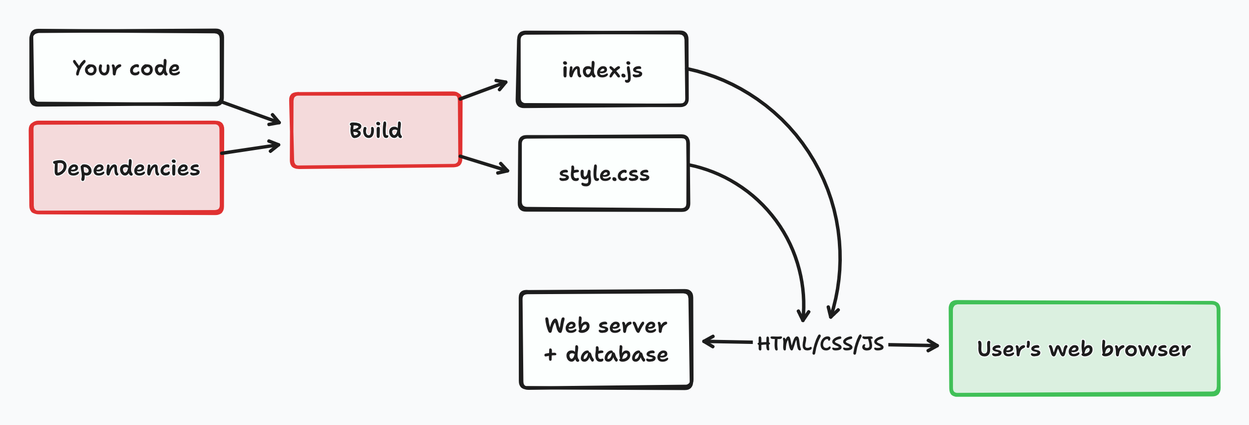 Easy mode: one web server with database in-process, and a small JS build pipeline